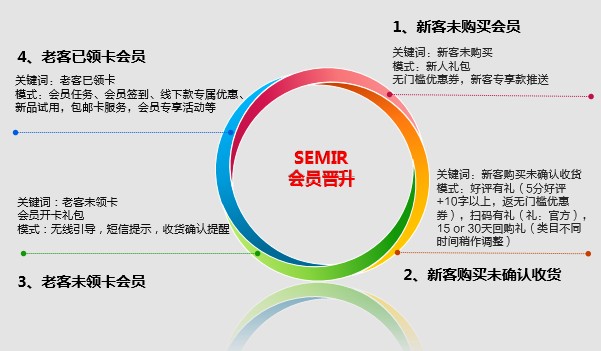 森馬品牌無線端會員營銷策略優化之路